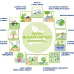 Zelena infrastruktura u gradovima